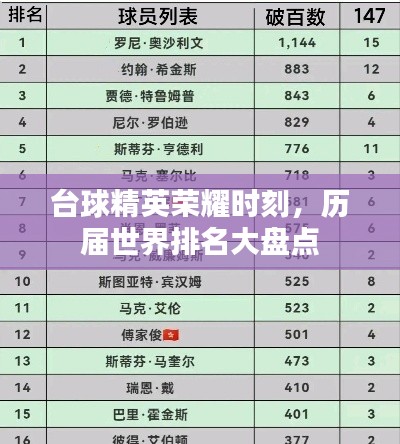 台球精英荣耀时刻，历届世界排名大盘点