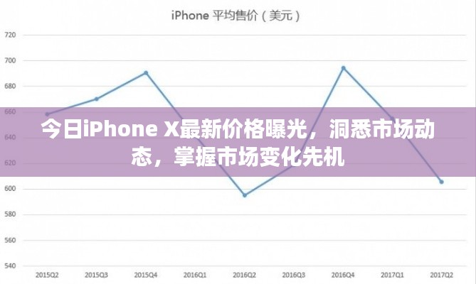 今日iPhone X最新价格曝光，洞悉市场动态，掌握市场变化先机