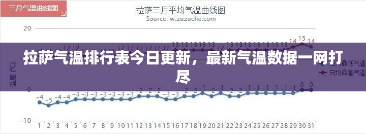 拉萨气温排行表今日更新，最新气温数据一网打尽