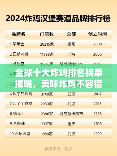 全球十大炸鸡排名榜单揭晓，美味炸鸡不容错过！